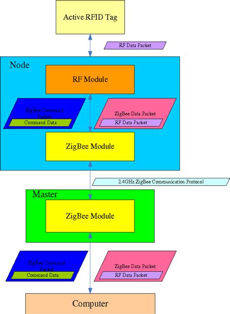 rfid-based location tracking system using a peer-to-peer network architecture|RFID.